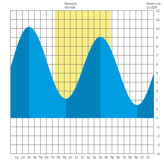 Anguilla Island tide chart for Friday, February 10, 2023