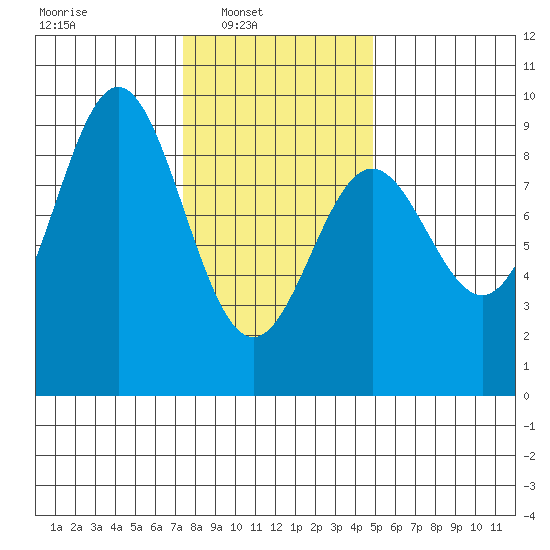 Anguilla Island tide chart for Sunday, February 12, 2023