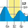 Anguilla Island tide chart for Sunday, February 12, 2023