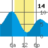 Anguilla Island tide chart for Tuesday, February 14, 2023