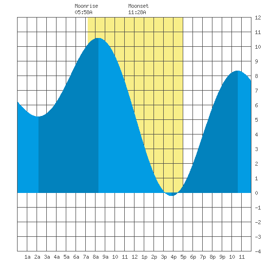 Anguilla Island tide chart for Thursday, February 16, 2023