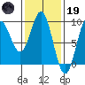 Anguilla Island tide chart for Sunday, February 19, 2023