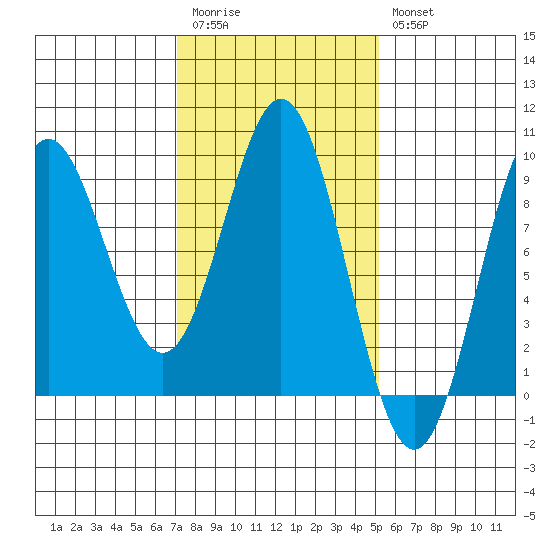 Anguilla Island tide chart for Monday, February 20, 2023