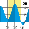 Anguilla Island tide chart for Monday, February 20, 2023