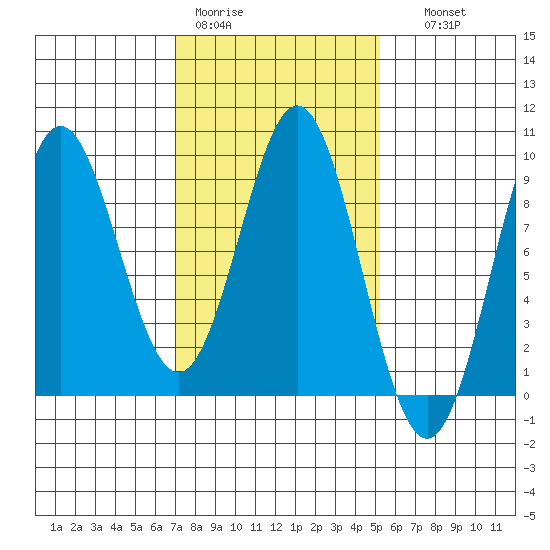 Anguilla Island tide chart for Tuesday, February 21, 2023