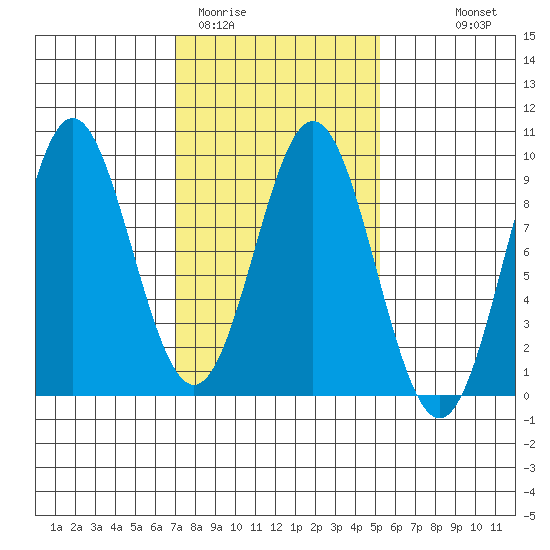 Anguilla Island tide chart for Wednesday, February 22, 2023