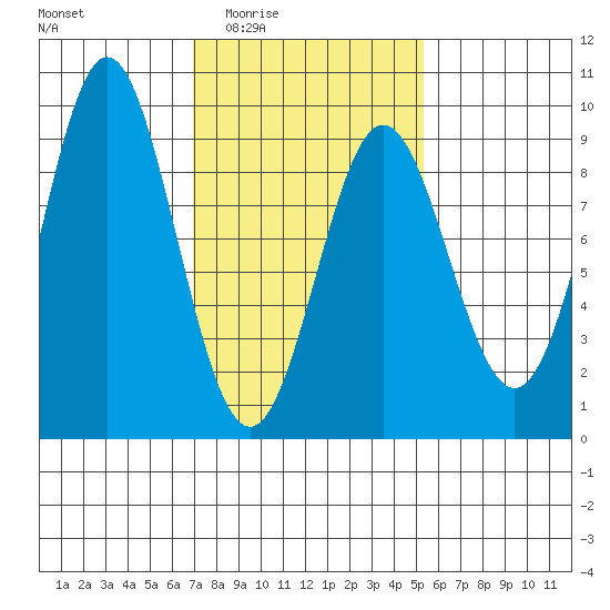 Anguilla Island tide chart for Friday, February 24, 2023