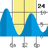 Anguilla Island tide chart for Friday, February 24, 2023