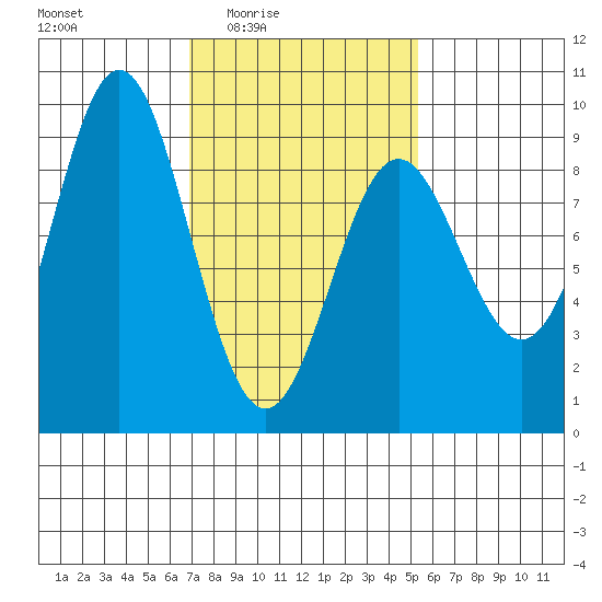 Anguilla Island tide chart for Saturday, February 25, 2023