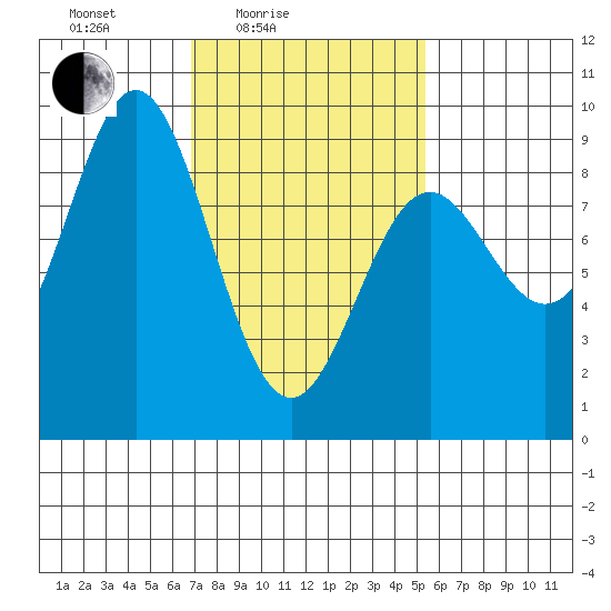 Anguilla Island tide chart for Sunday, February 26, 2023