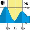 Anguilla Island tide chart for Sunday, February 26, 2023