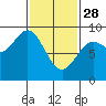 Anguilla Island tide chart for Tuesday, February 28, 2023