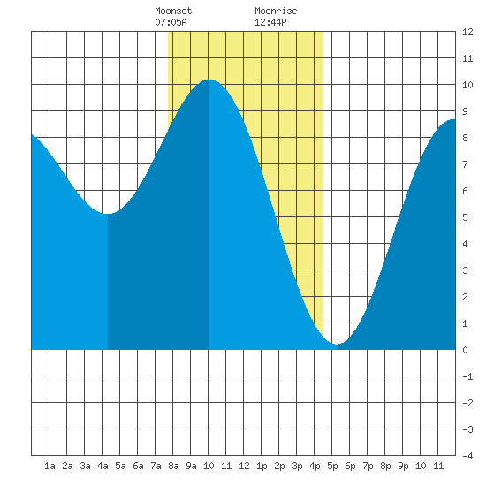 Anguilla Island tide chart for Thursday, February 2, 2023