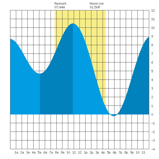 Anguilla Island tide chart for Friday, February 3, 2023