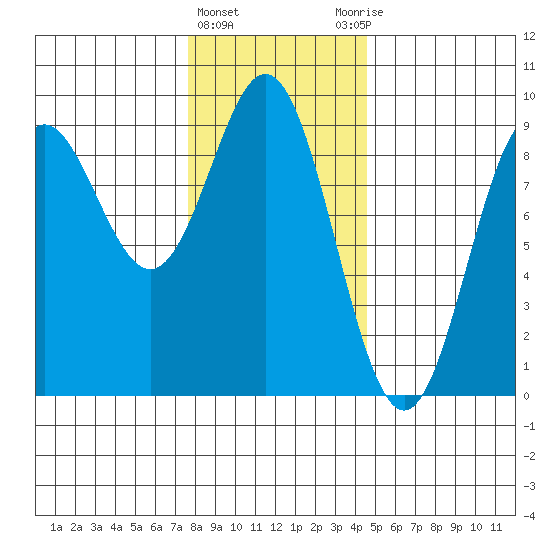 Anguilla Island tide chart for Saturday, February 4, 2023
