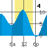 Anguilla Island tide chart for Saturday, February 4, 2023