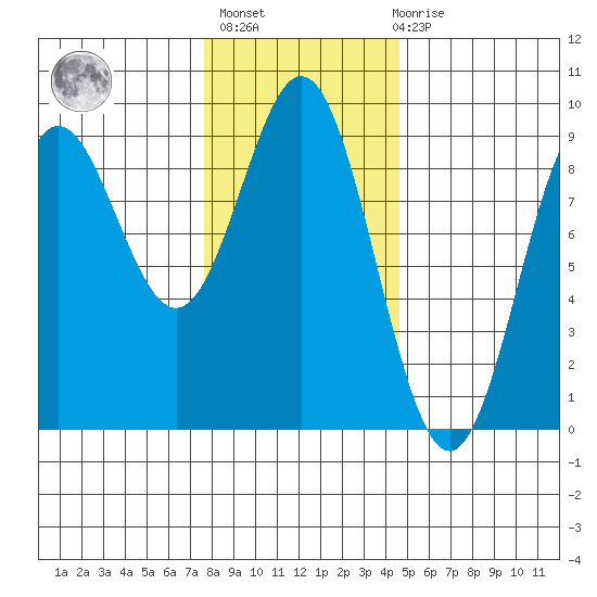 Anguilla Island tide chart for Sunday, February 5, 2023