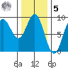 Anguilla Island tide chart for Sunday, February 5, 2023