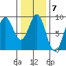 Anguilla Island tide chart for Tuesday, February 7, 2023
