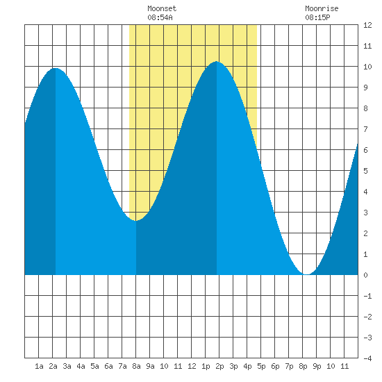 Anguilla Island tide chart for Wednesday, February 8, 2023
