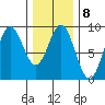 Anguilla Island tide chart for Wednesday, February 8, 2023