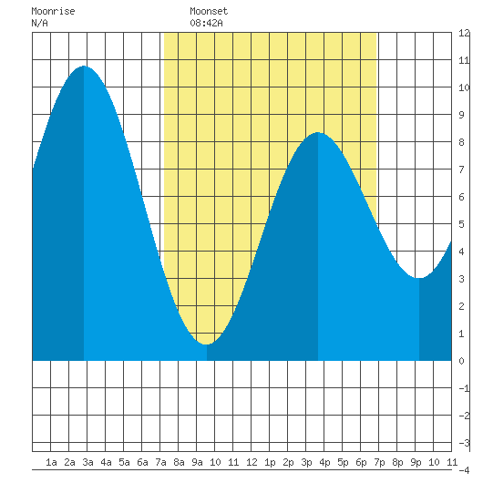 Anguilla Island tide chart for Sunday, March 12, 2023