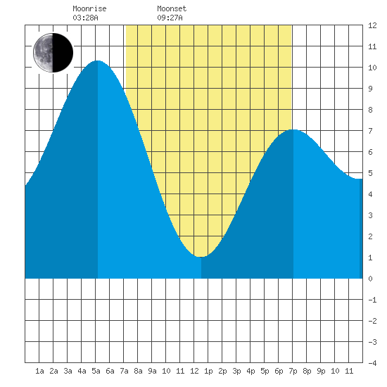 Anguilla Island tide chart for Tuesday, March 14, 2023