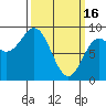 Anguilla Island tide chart for Thursday, March 16, 2023
