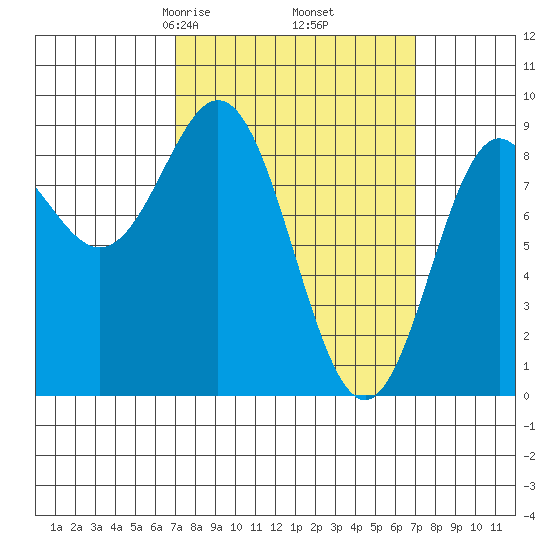 Anguilla Island tide chart for Friday, March 17, 2023