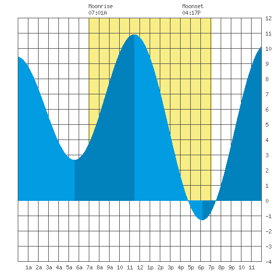Anguilla Island tide chart for Sunday, March 19, 2023