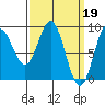 Anguilla Island tide chart for Sunday, March 19, 2023