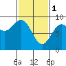 Anguilla Island tide chart for Wednesday, March 1, 2023