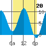 Anguilla Island tide chart for Monday, March 20, 2023