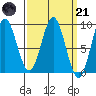 Anguilla Island tide chart for Tuesday, March 21, 2023