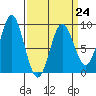 Anguilla Island tide chart for Friday, March 24, 2023