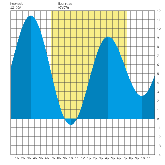 Anguilla Island tide chart for Saturday, March 25, 2023