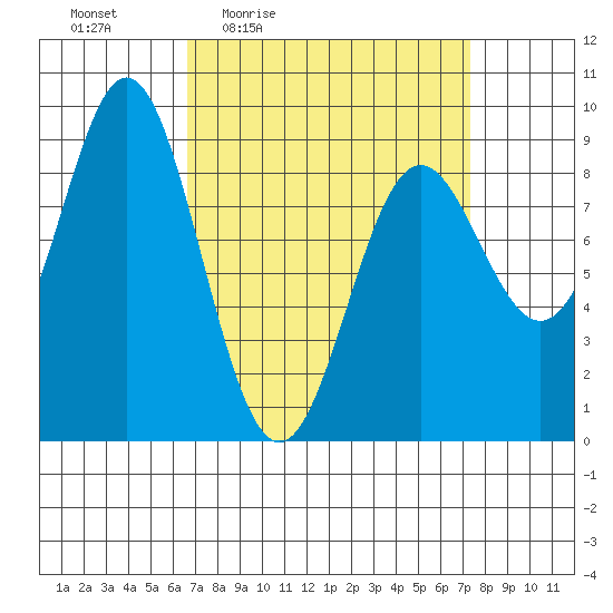 Anguilla Island tide chart for Sunday, March 26, 2023