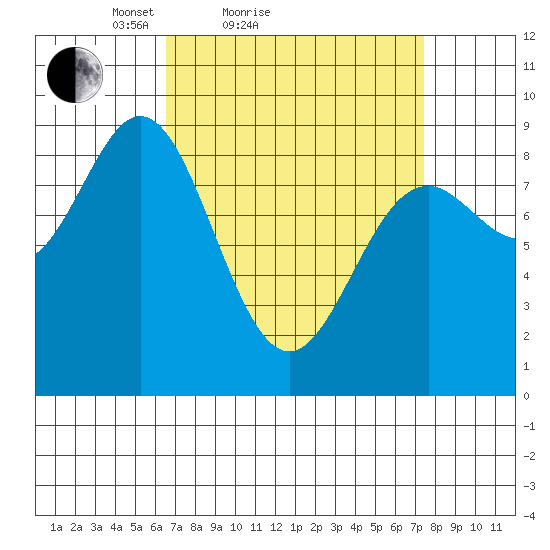 Anguilla Island tide chart for Tuesday, March 28, 2023