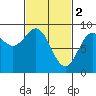 Anguilla Island tide chart for Thursday, March 2, 2023