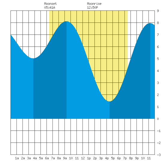 Anguilla Island tide chart for Friday, March 31, 2023