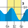 Anguilla Island tide chart for Friday, March 3, 2023