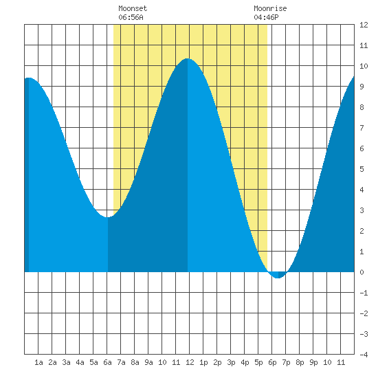Anguilla Island tide chart for Monday, March 6, 2023