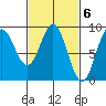 Anguilla Island tide chart for Monday, March 6, 2023