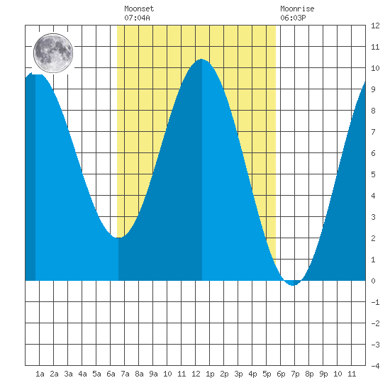 Anguilla Island tide chart for Tuesday, March 7, 2023
