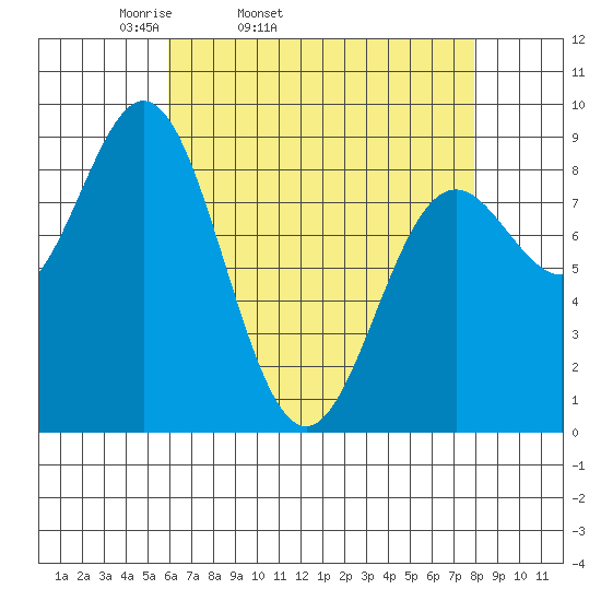 Anguilla Island tide chart for Wednesday, April 12, 2023