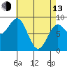 Anguilla Island tide chart for Thursday, April 13, 2023