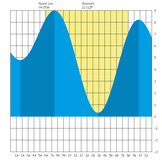Anguilla Island tide chart for Friday, April 14, 2023