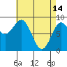 Anguilla Island tide chart for Friday, April 14, 2023