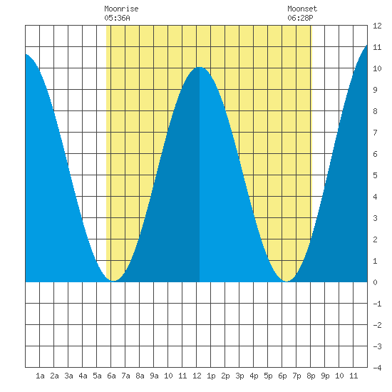 Anguilla Island tide chart for Tuesday, April 18, 2023