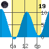 Anguilla Island tide chart for Wednesday, April 19, 2023